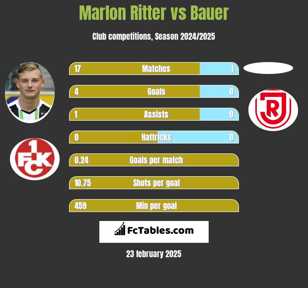 Marlon Ritter vs Bauer h2h player stats