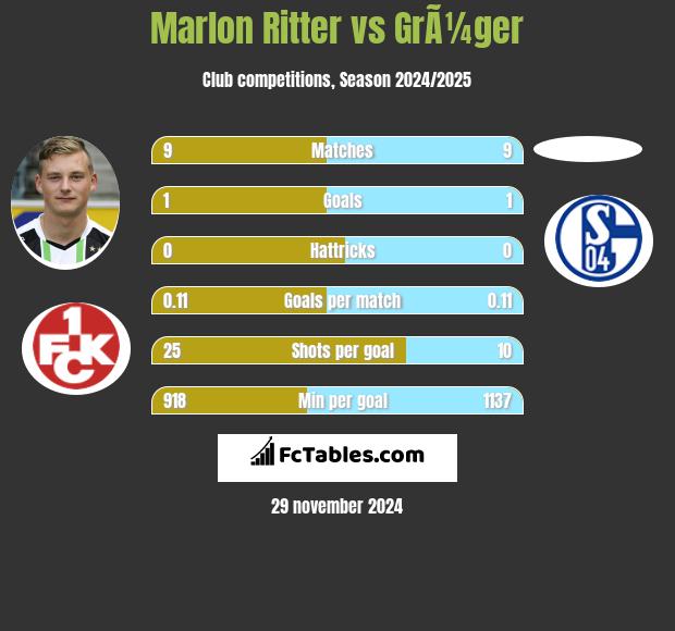 Marlon Ritter vs GrÃ¼ger h2h player stats