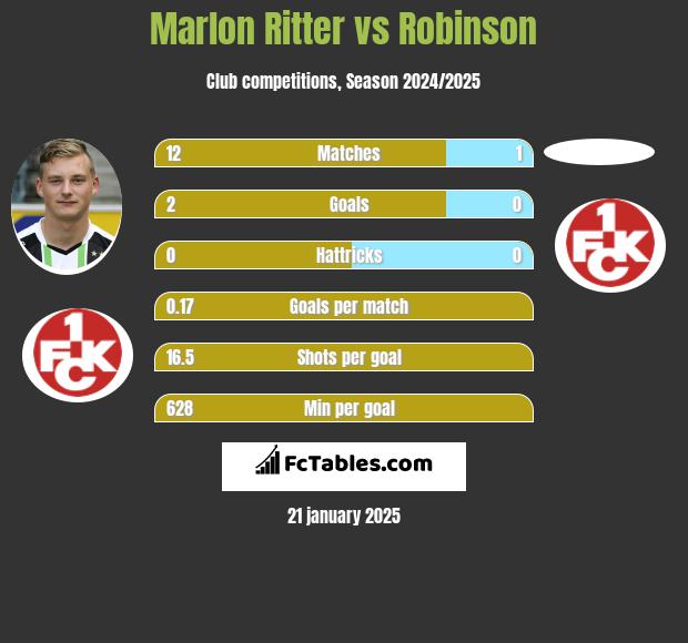 Marlon Ritter vs Robinson h2h player stats