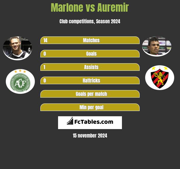 Marlone vs Auremir h2h player stats