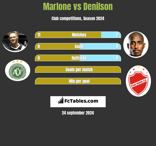 Marlone vs Denilson h2h player stats