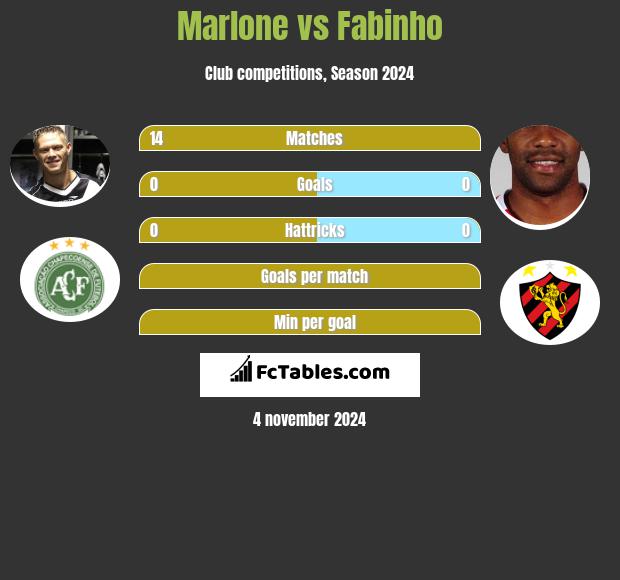 Marlone vs Fabinho h2h player stats