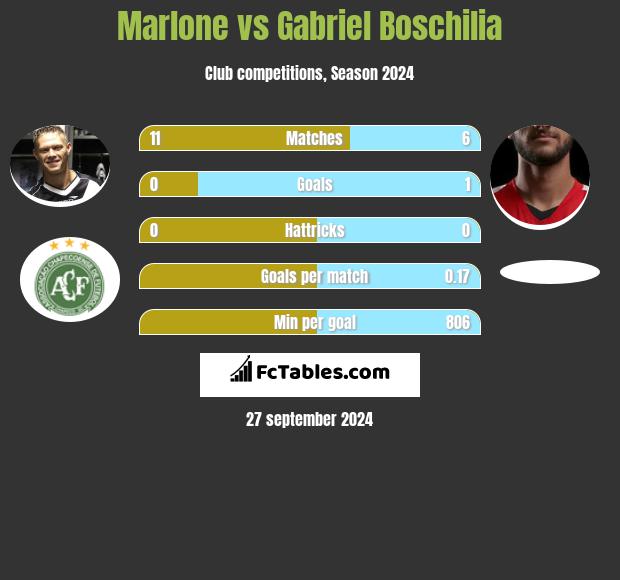 Marlone vs Gabriel Boschilia h2h player stats