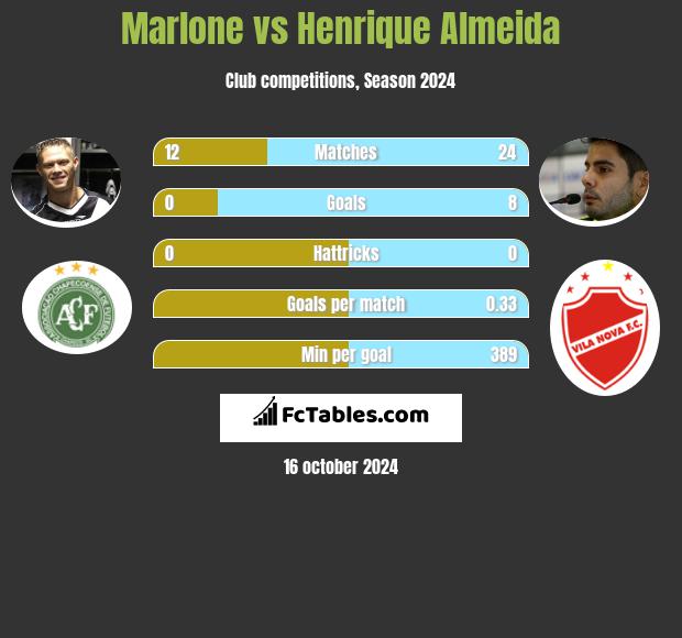 Marlone vs Henrique Almeida h2h player stats