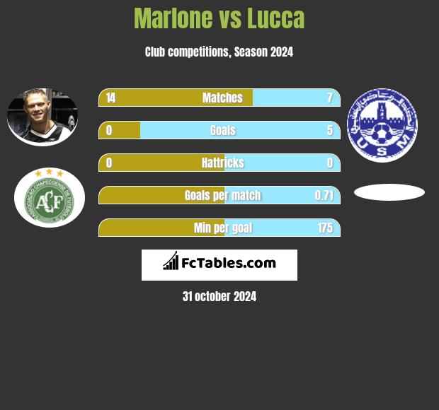 Marlone vs Lucca h2h player stats