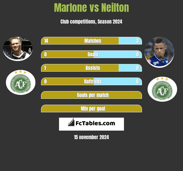 Marlone vs Neilton h2h player stats