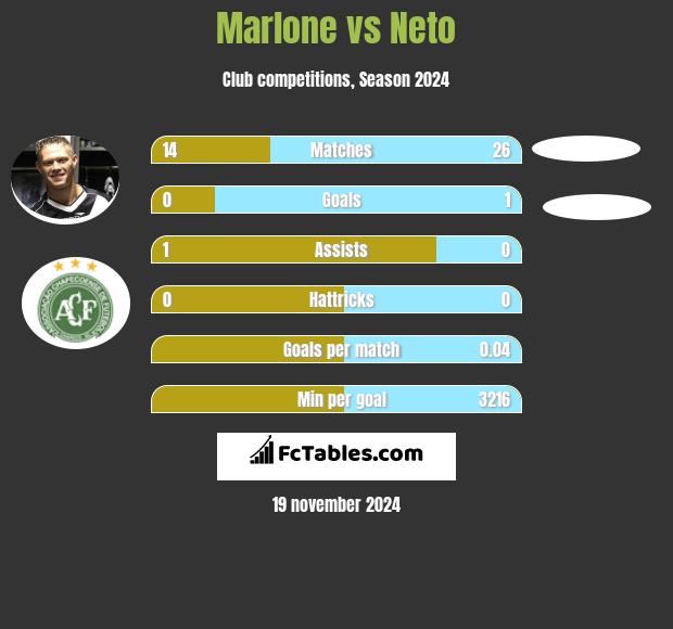 Marlone vs Neto h2h player stats