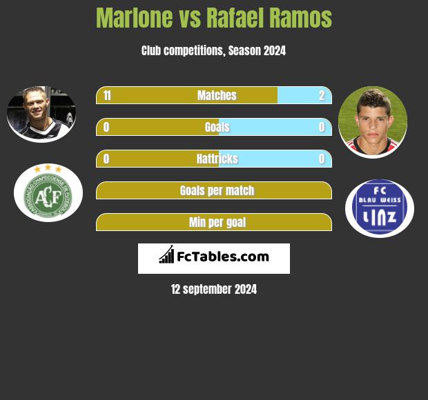 Marlone vs Rafael Ramos h2h player stats