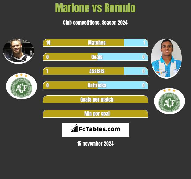 Marlone vs Romulo h2h player stats