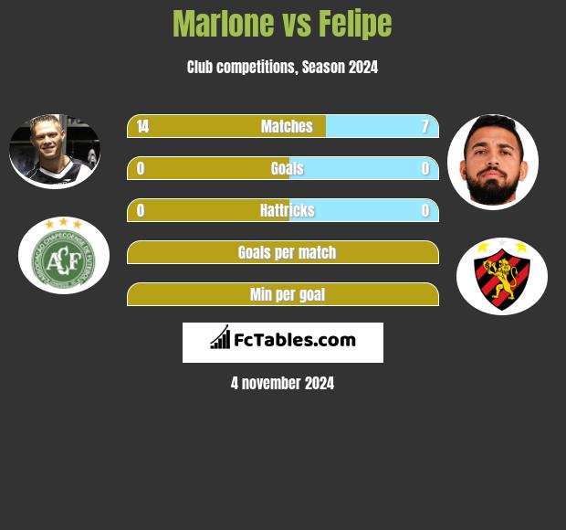 Marlone vs Felipe h2h player stats