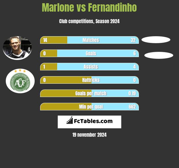 Marlone vs Fernandinho h2h player stats