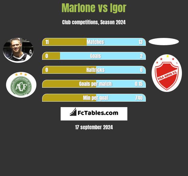 Marlone vs Igor h2h player stats