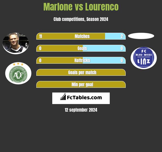 Marlone vs Lourenco h2h player stats