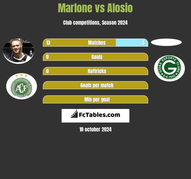 Marlone vs Alosio h2h player stats