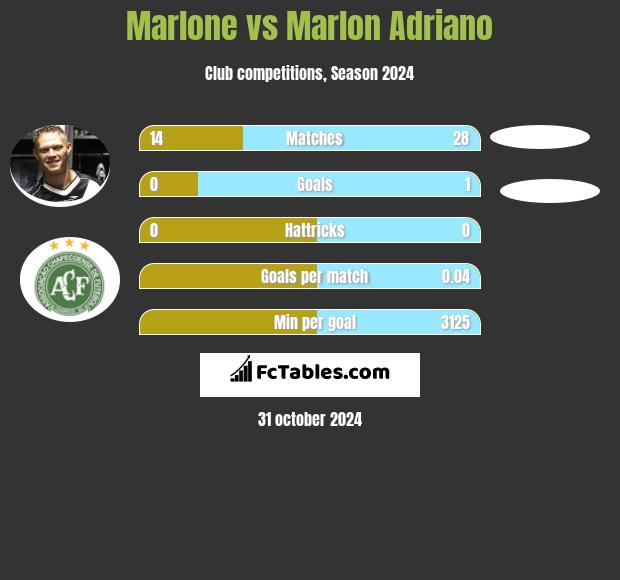 Marlone vs Marlon Adriano h2h player stats