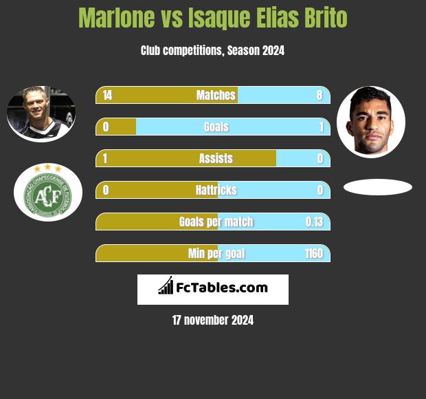 Marlone vs Isaque Elias Brito h2h player stats