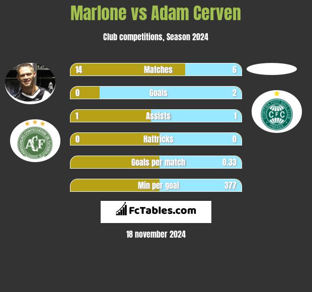 Marlone vs Adam Cerven h2h player stats