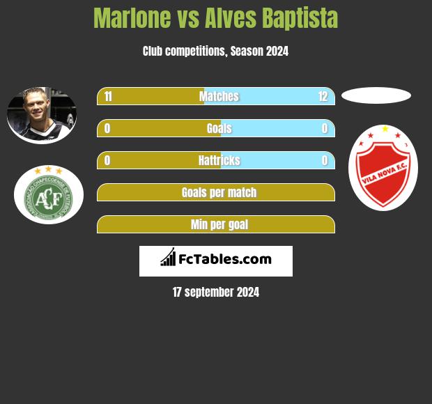 Marlone vs Alves Baptista h2h player stats