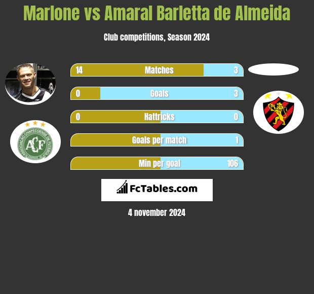 Marlone vs Amaral Barletta de Almeida h2h player stats