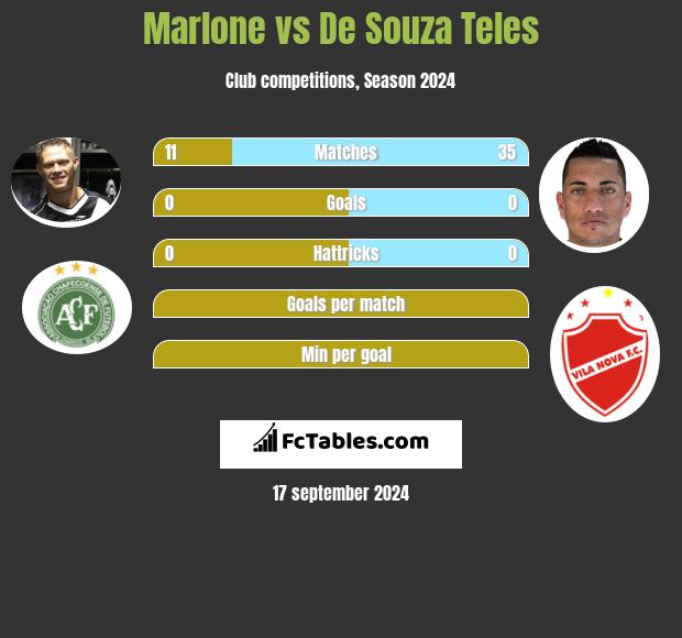 Marlone vs De Souza Teles h2h player stats