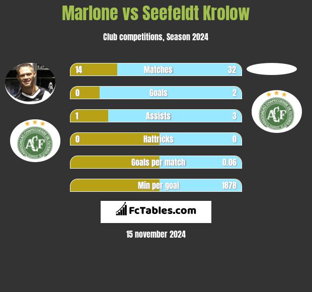 Marlone vs Seefeldt Krolow h2h player stats