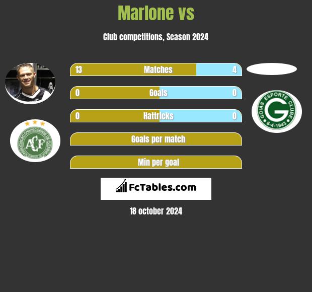 Marlone vs  h2h player stats