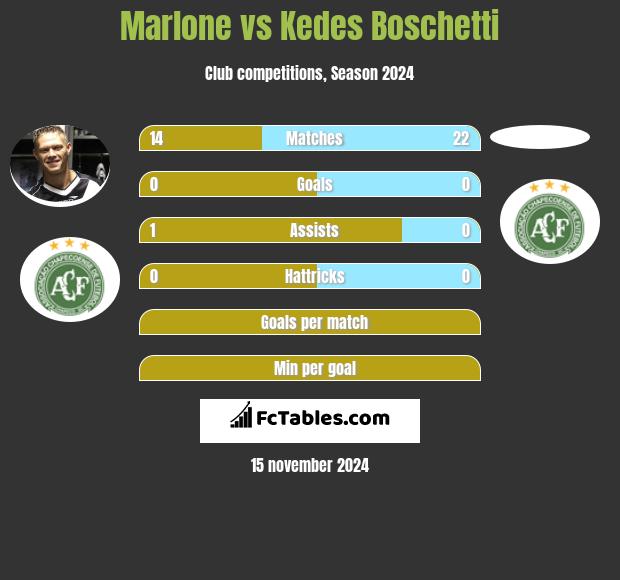 Marlone vs Kedes Boschetti h2h player stats