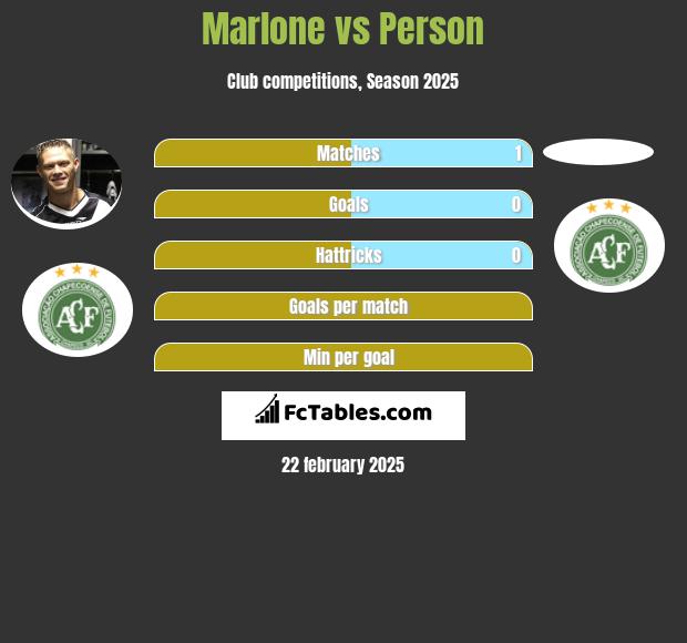 Marlone vs Person h2h player stats