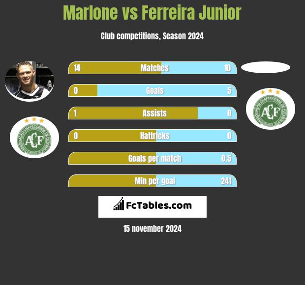 Marlone vs Ferreira Junior h2h player stats