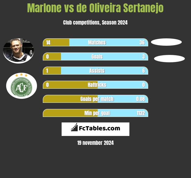 Marlone vs de Oliveira Sertanejo h2h player stats