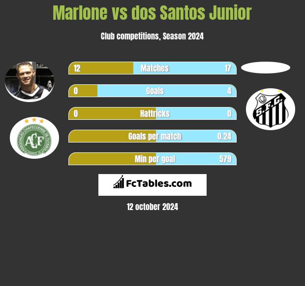 Marlone vs dos Santos Junior h2h player stats