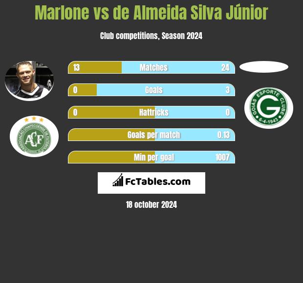 Marlone vs de Almeida Silva Júnior h2h player stats