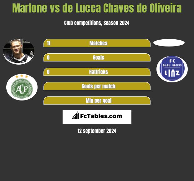 Marlone vs de Lucca Chaves de Oliveira h2h player stats