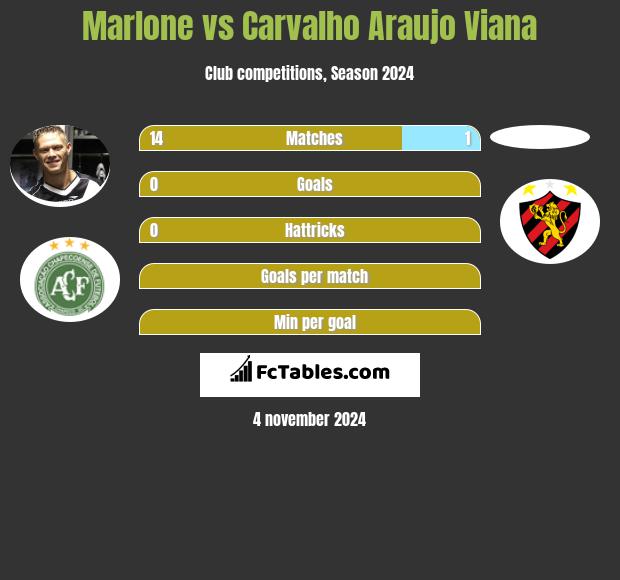 Marlone vs Carvalho Araujo Viana h2h player stats