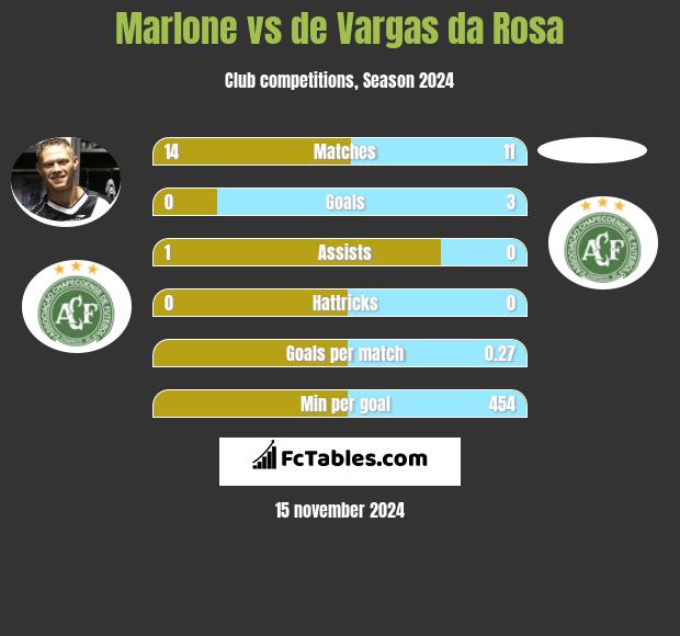 Marlone vs de Vargas da Rosa h2h player stats