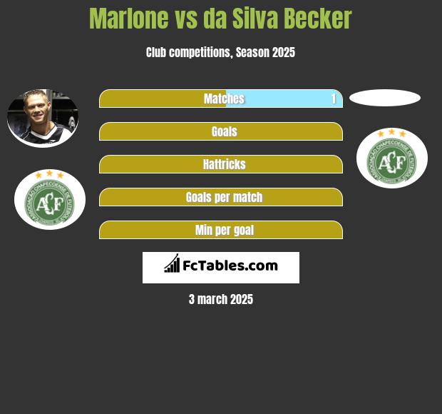 Marlone vs da Silva Becker h2h player stats