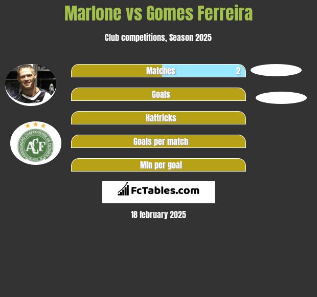 Marlone vs Gomes Ferreira h2h player stats