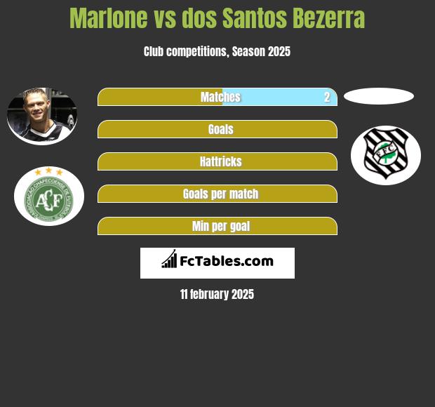 Marlone vs dos Santos Bezerra h2h player stats