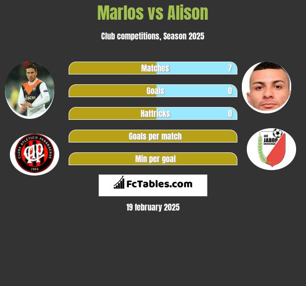 Marlos vs Alison h2h player stats