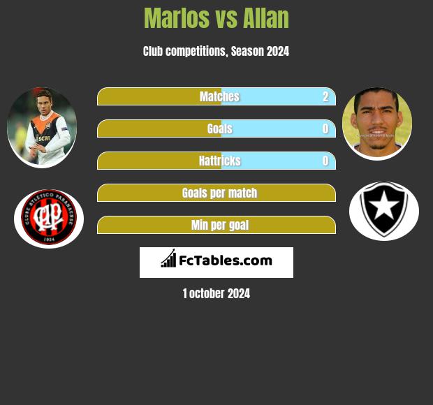 Marlos vs Allan h2h player stats