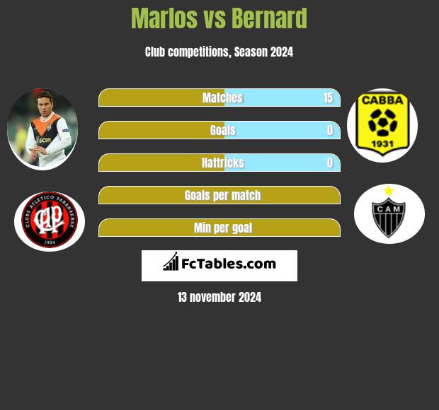 Marlos vs Bernard h2h player stats