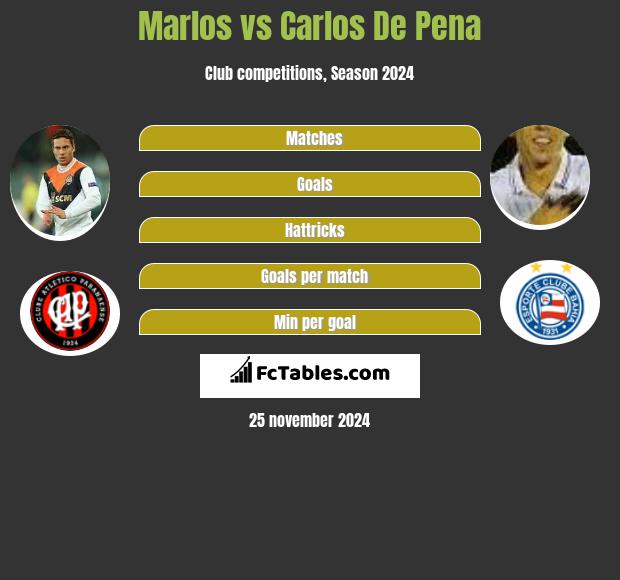 Marlos vs Carlos De Pena h2h player stats