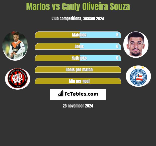 Marlos vs Cauly Oliveira Souza h2h player stats