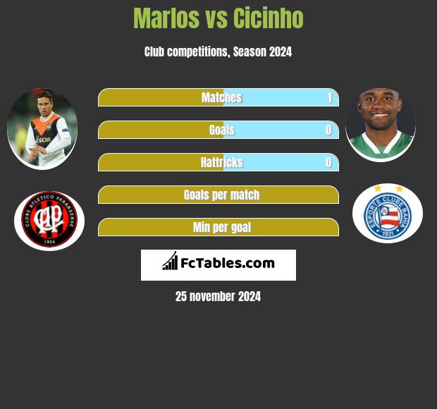 Marlos vs Cicinho h2h player stats