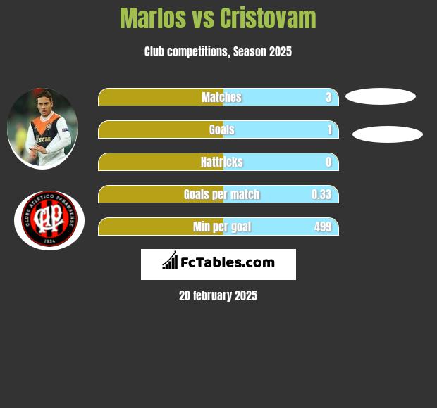 Marlos vs Cristovam h2h player stats