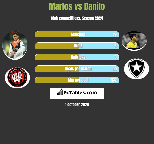 Marlos vs Danilo h2h player stats