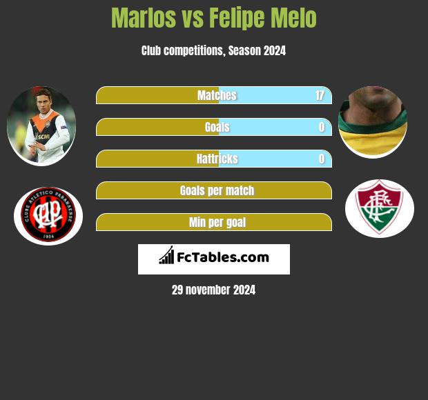 Marlos vs Felipe Melo h2h player stats