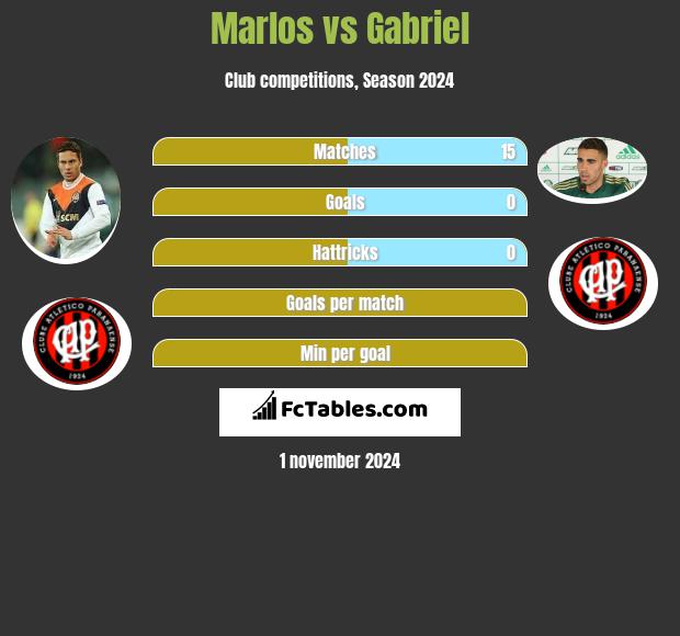 Marlos vs Gabriel h2h player stats