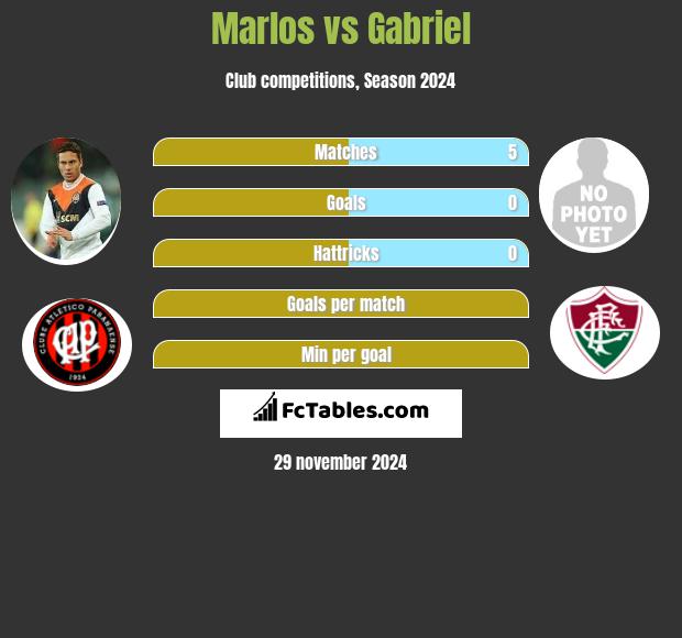 Marlos vs Gabriel h2h player stats