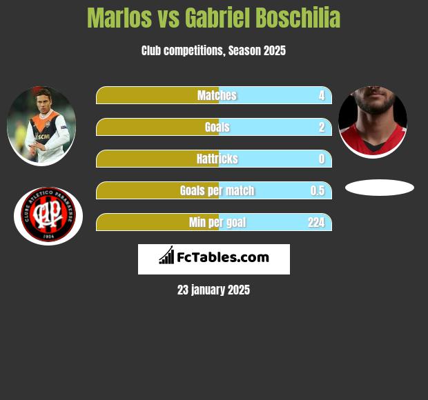 Marlos vs Gabriel Boschilia h2h player stats